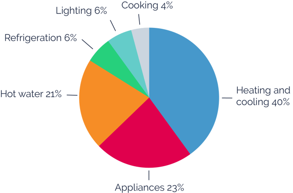 Averageelectricitybill