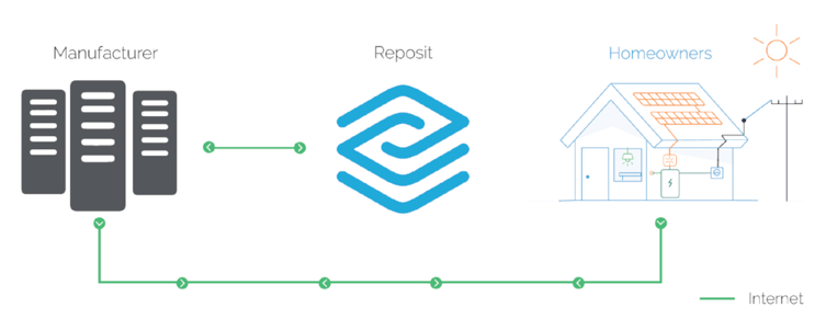 How Reposit communicates with your solar battery