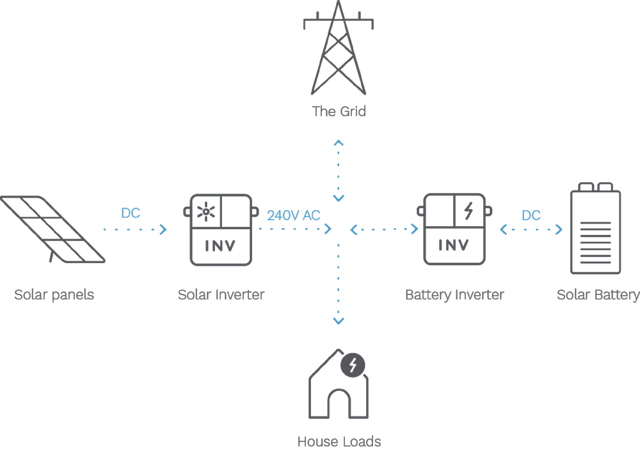 Solar battery storage - how does it work?