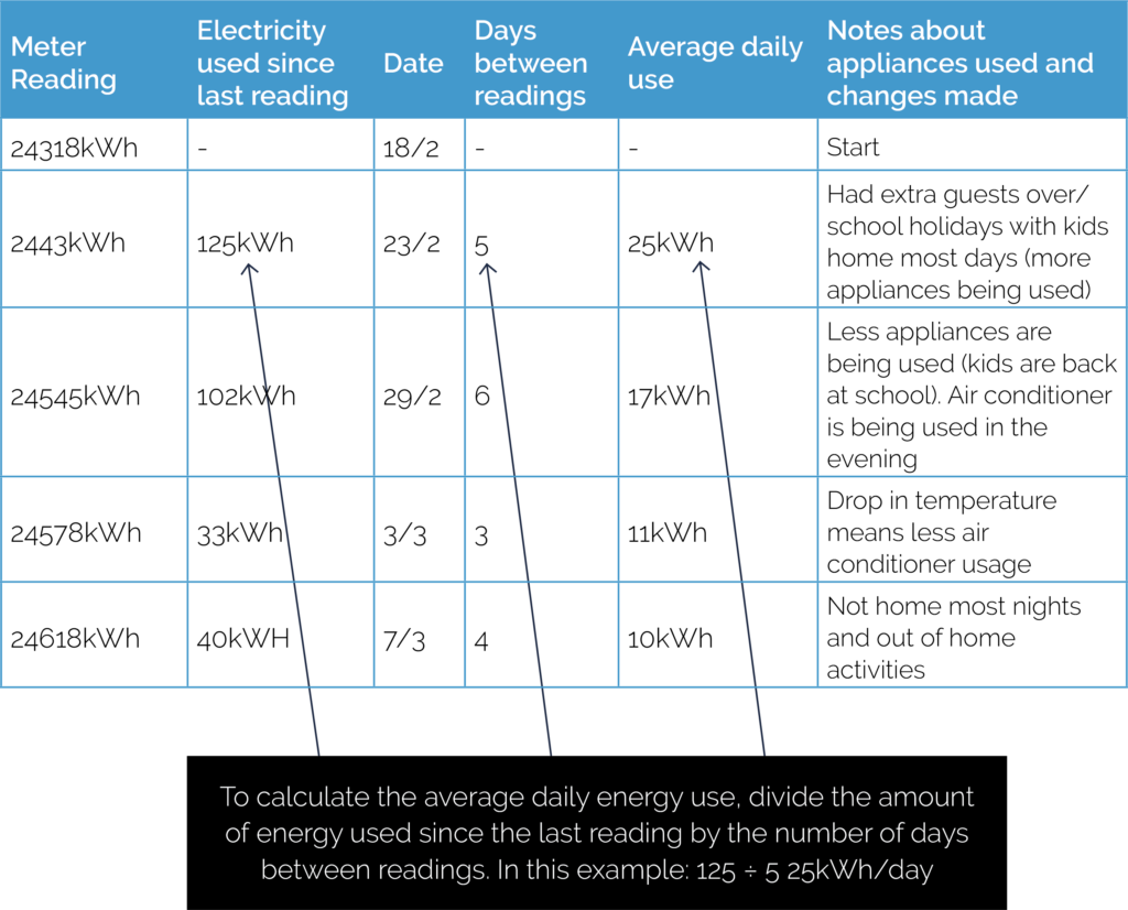 How to calculate your energy use