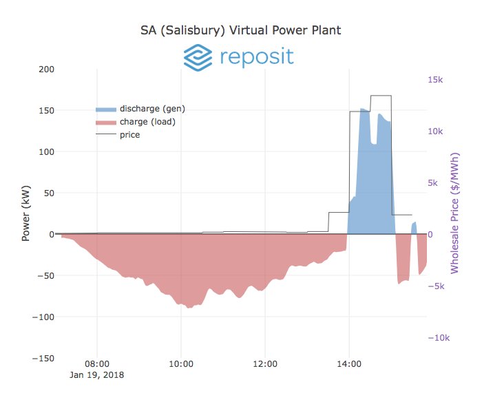 SA households act as big battery to save the grid