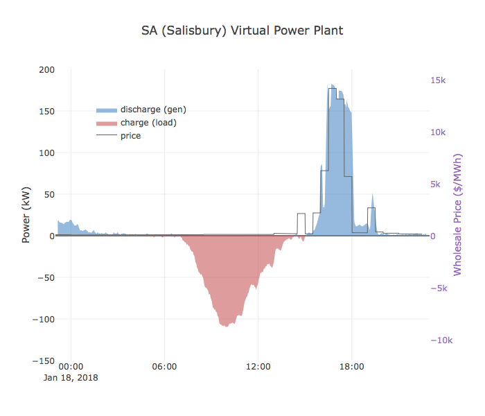 SA households act as big battery to save the grid