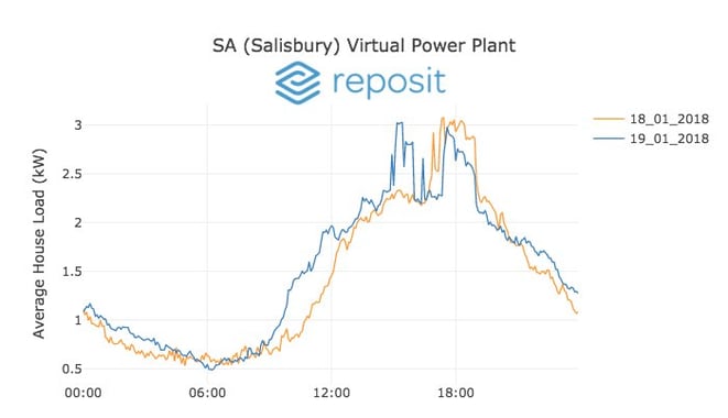 SA households act as big battery to save the grid