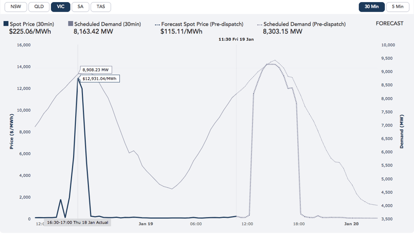 SA households act as big battery to save the grid