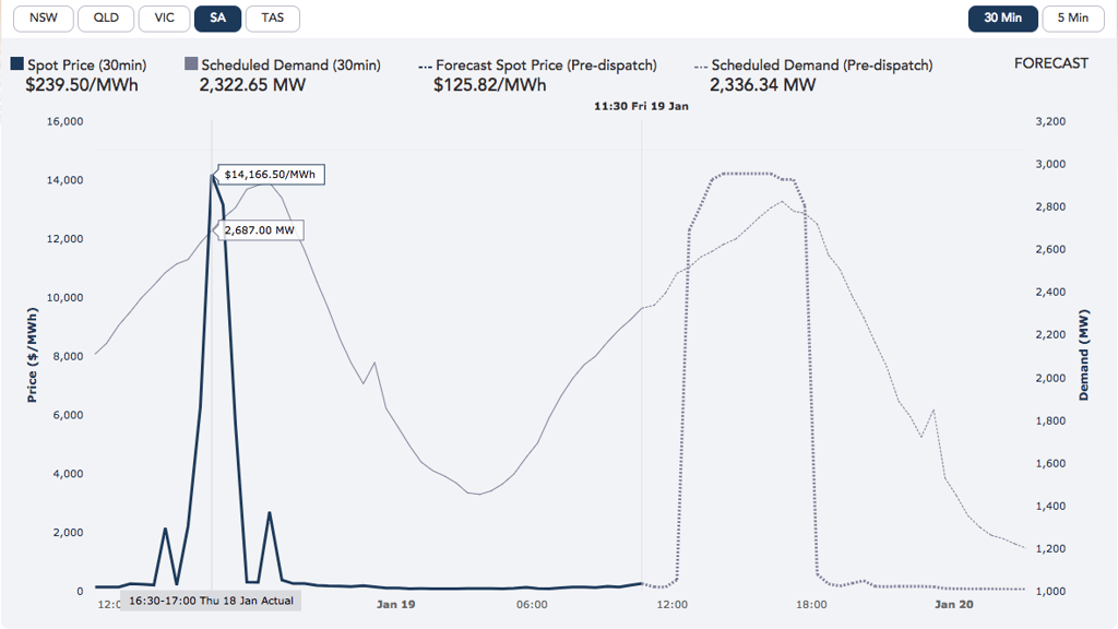 SA households act as big battery to save the grid