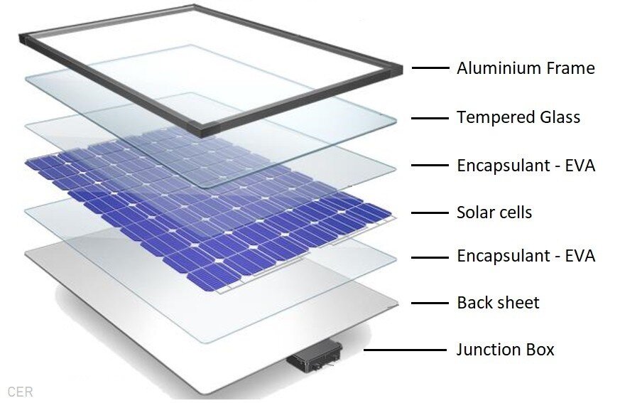 Credit: Clean Energy Reviews