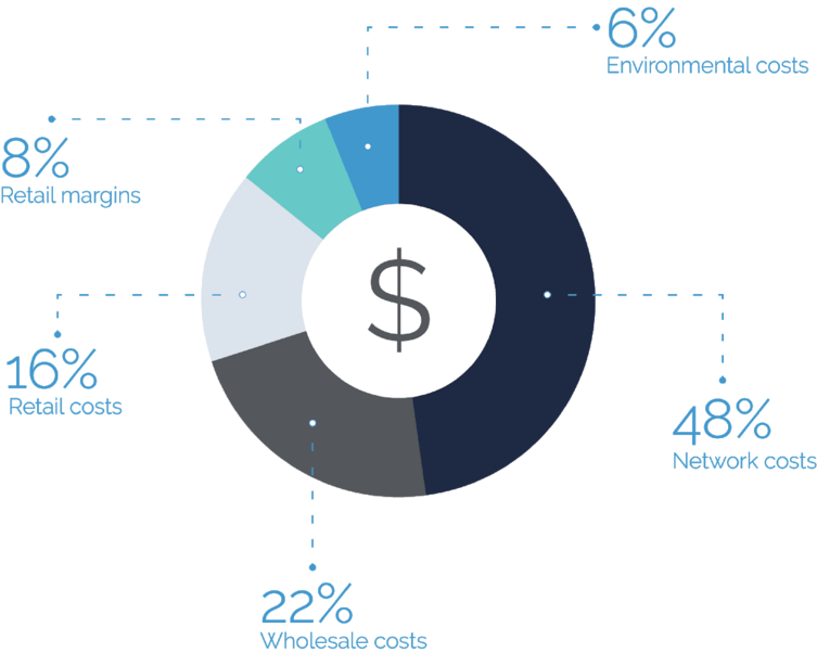 Know your power bill - where does your money go?