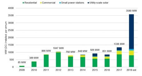 Renewable energy trends to watch in 2018